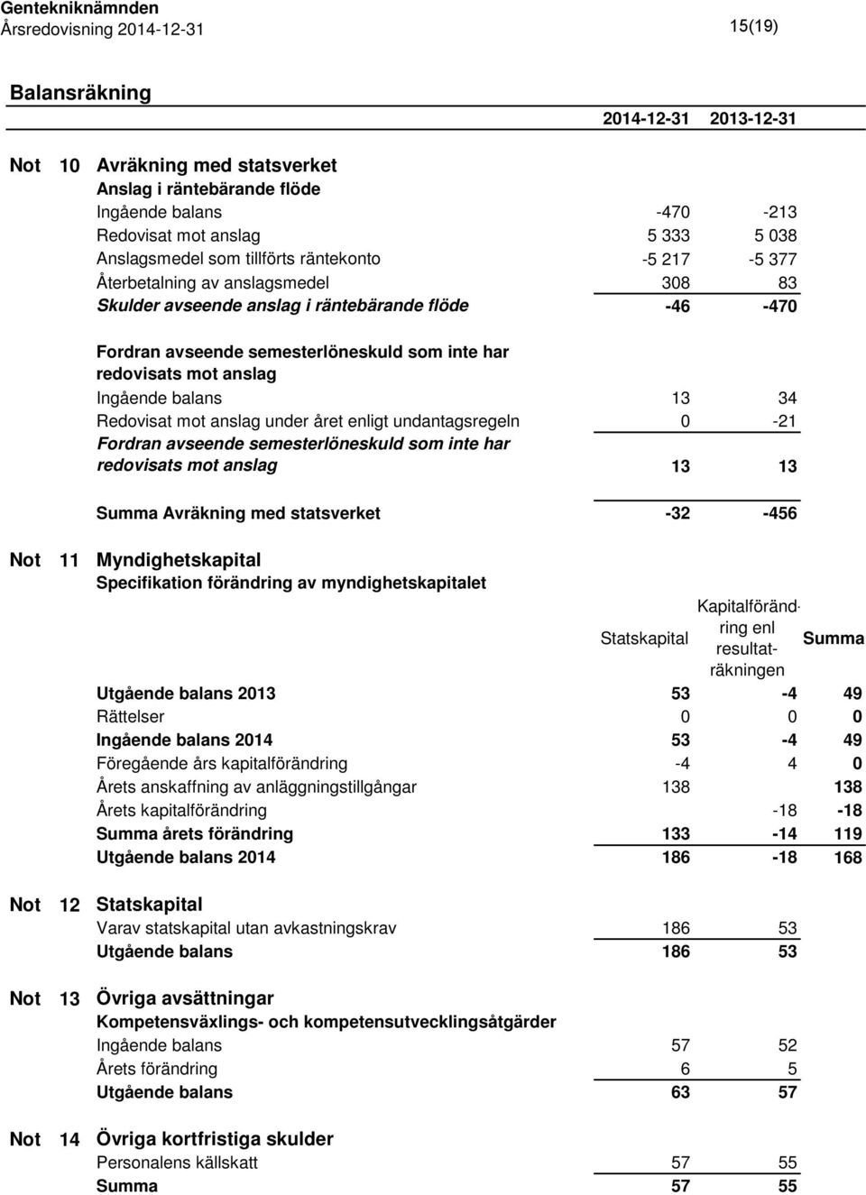 Redovisat mot anslag under året enligt undantagsregeln 0-21 Fordran avseende semesterlöneskuld som inte har redovisats mot anslag 13 13 Summa Avräkning med statsverket -32-456 Not 11