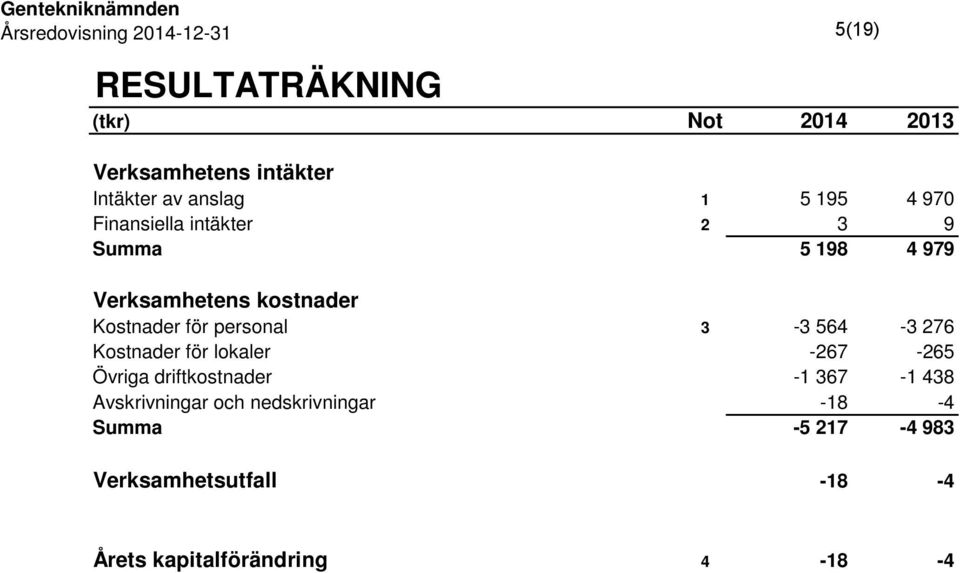 3-3 564-3 276 Kostnader för lokaler -267-265 Övriga driftkostnader -1 367-1 438 Avskrivningar