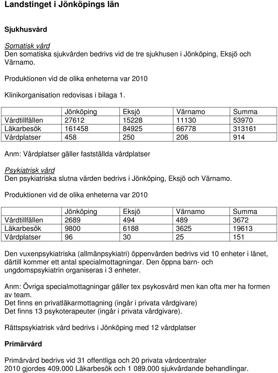 Jönköping Eksjö Värnamo Summa Vårdtillfällen 27612 15228 11130 53970 Läkarbesök 161458 84925 66778 313161 Vårdplatser 458 250 206 914 Anm: Vårdplatser gäller fastställda vårdplatser Psykiatrisk vård
