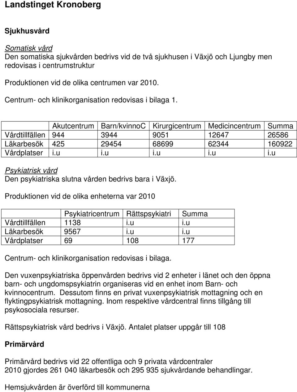 Akutcentrum Barn/kvinnoC Kirurgicentrum Medicincentrum Summa Vårdtillfällen 944 3944 9051 12647 26586 Läkarbesök 425 29454 68699 62344 160922 Vårdplatser i.u i.