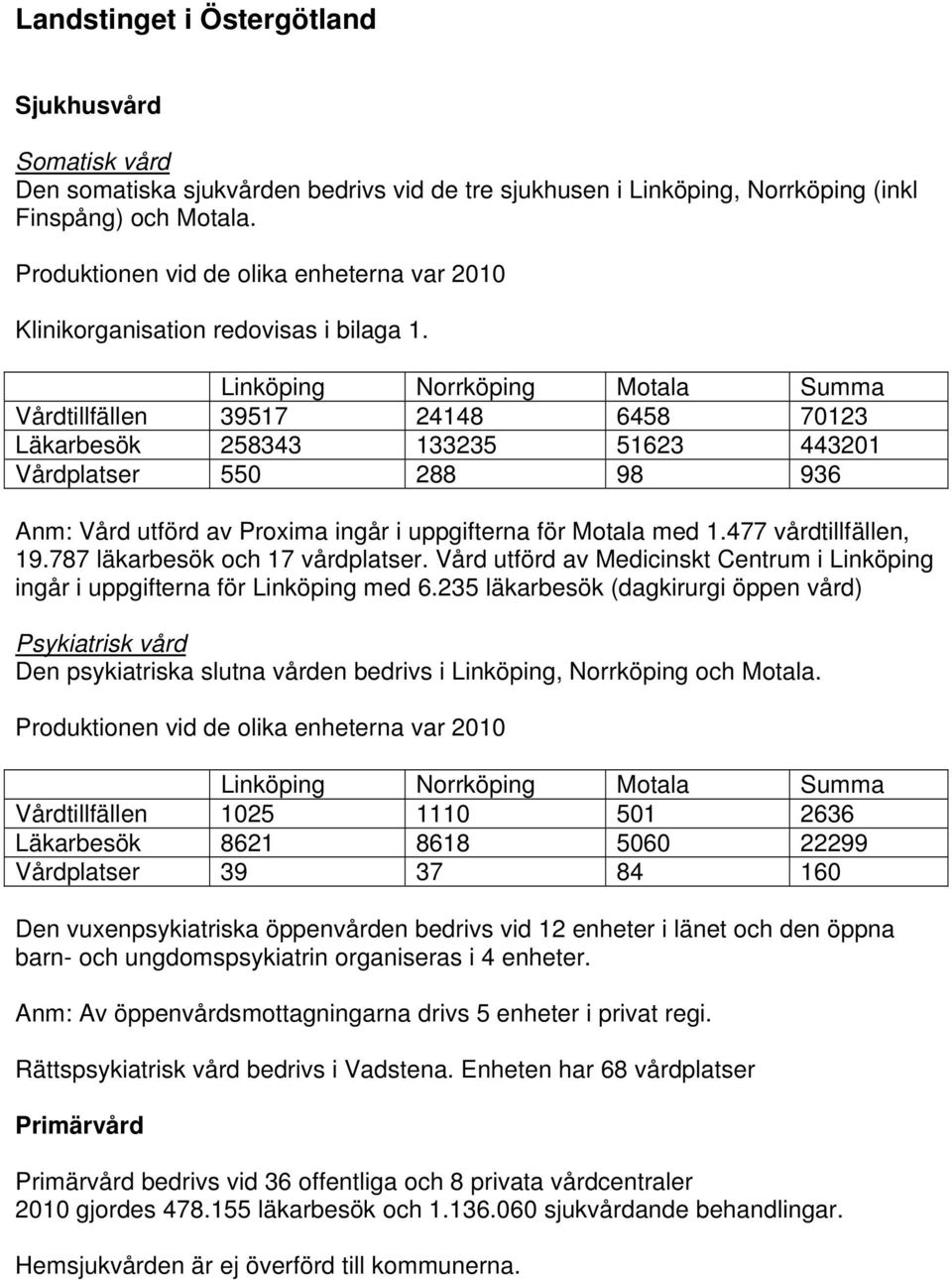 Linköping Norrköping Motala Summa Vårdtillfällen 39517 24148 6458 70123 Läkarbesök 258343 133235 51623 443201 Vårdplatser 550 288 98 936 Anm: Vård utförd av Proxima ingår i uppgifterna för Motala med