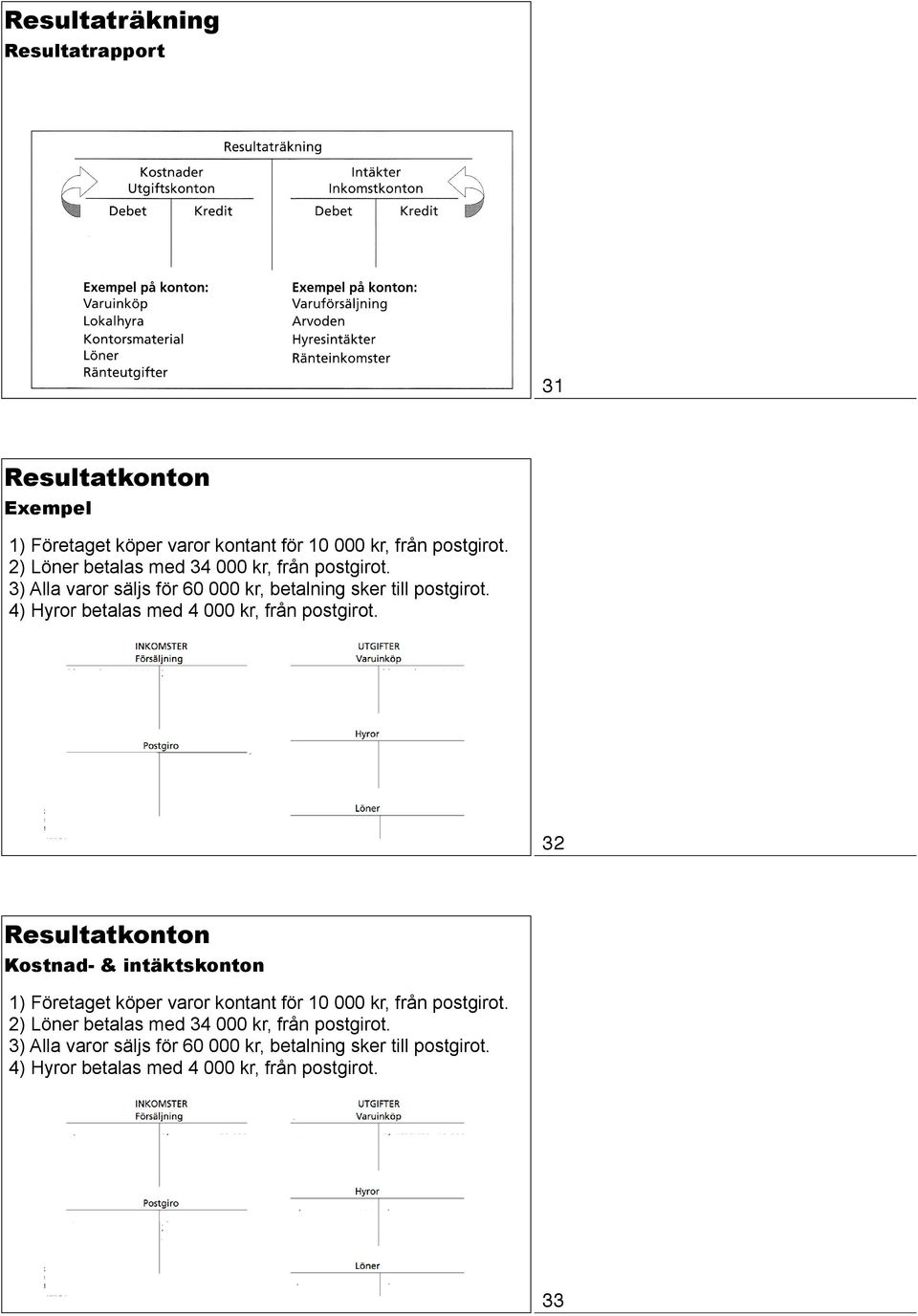 4) Hyror betalas med 4 000 kr, från postgirot. 32 Resultatkonton Kostnad & intäktskonton 1) Företaget köper  4) Hyror betalas med 4 000 kr, från postgirot. 33