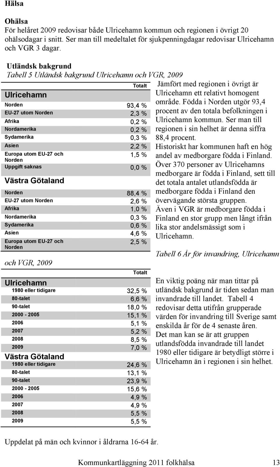 Europa utom EU-27 och 1,5 % Norden Uppgift saknas 0,0 % Västra Götaland Norden 88,4 % EU-27 utom Norden 2,6 % Afrika 1,0 % Nordamerika 0,3 % Sydamerika 0,6 % Asien 4,6 % 2,5 % Europa utom EU-27 och