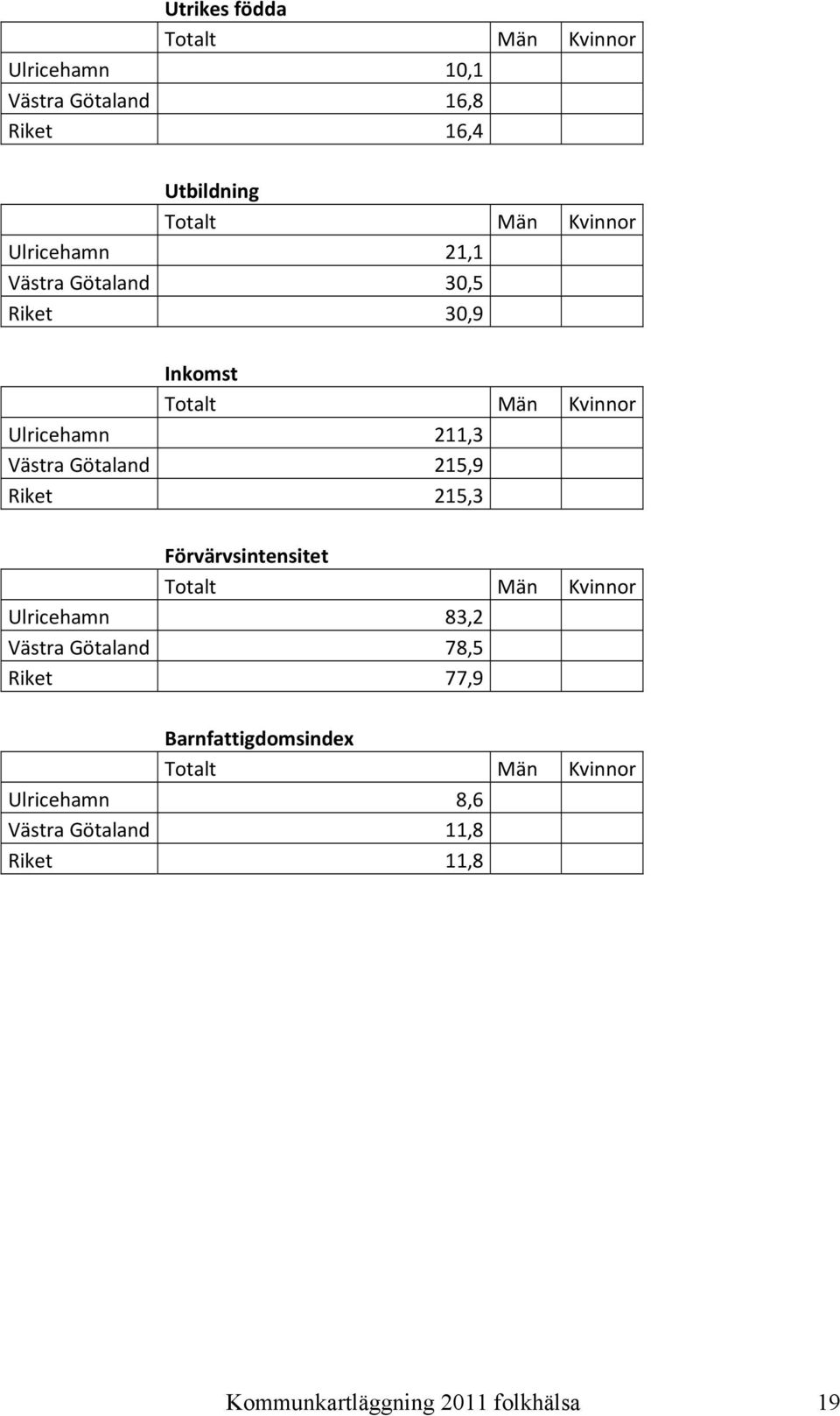 Riket 215,3 Förvärvsintensitet Ulricehamn 83,2 Västra Götaland 78,5 Riket 77,9