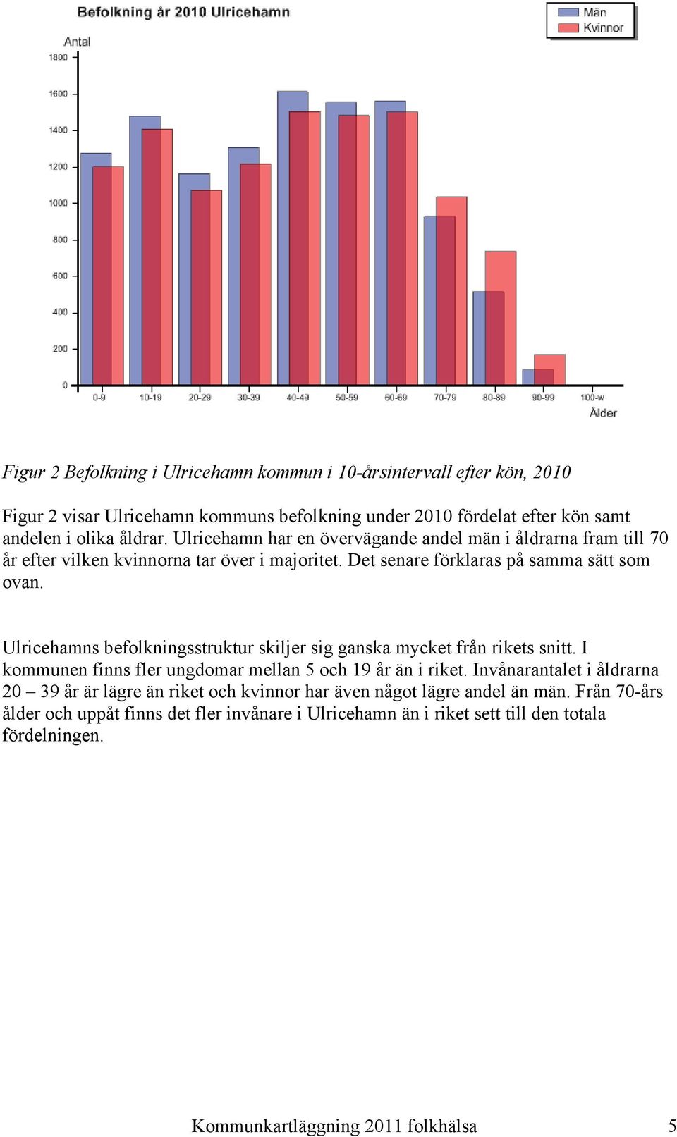 Ulricehamns befolkningsstruktur skiljer sig ganska mycket från rikets snitt. I kommunen finns fler ungdomar mellan 5 och 19 år än i riket.