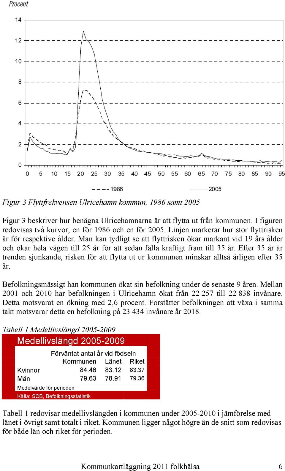 Man kan tydligt se att flyttrisken ökar markant vid 19 års ålder och ökar hela vägen till 25 år för att sedan falla kraftigt fram till 35 år.