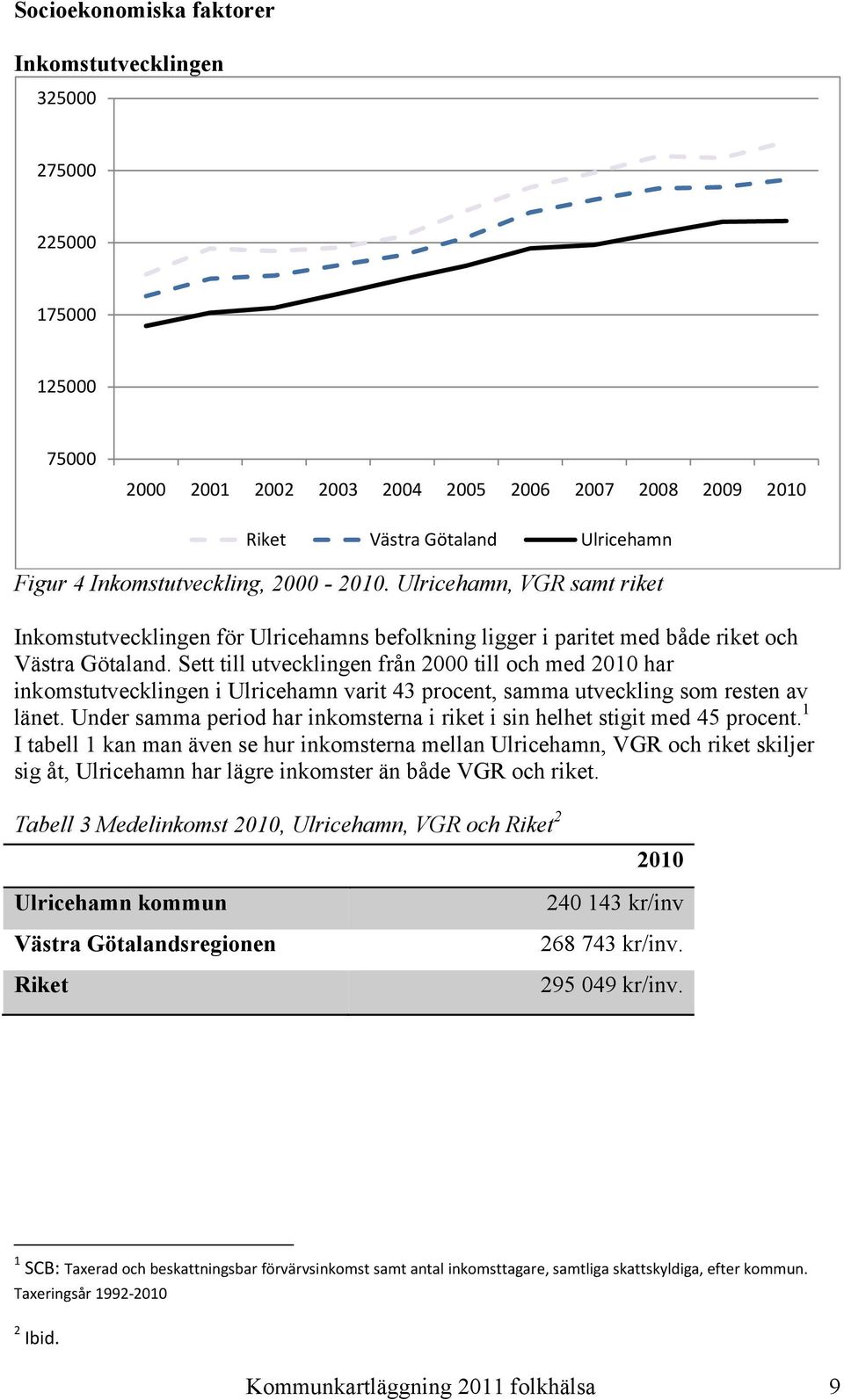 Sett till utvecklingen från 2000 till och med 2010 har inkomstutvecklingen i Ulricehamn varit 43 procent, samma utveckling som resten av länet.