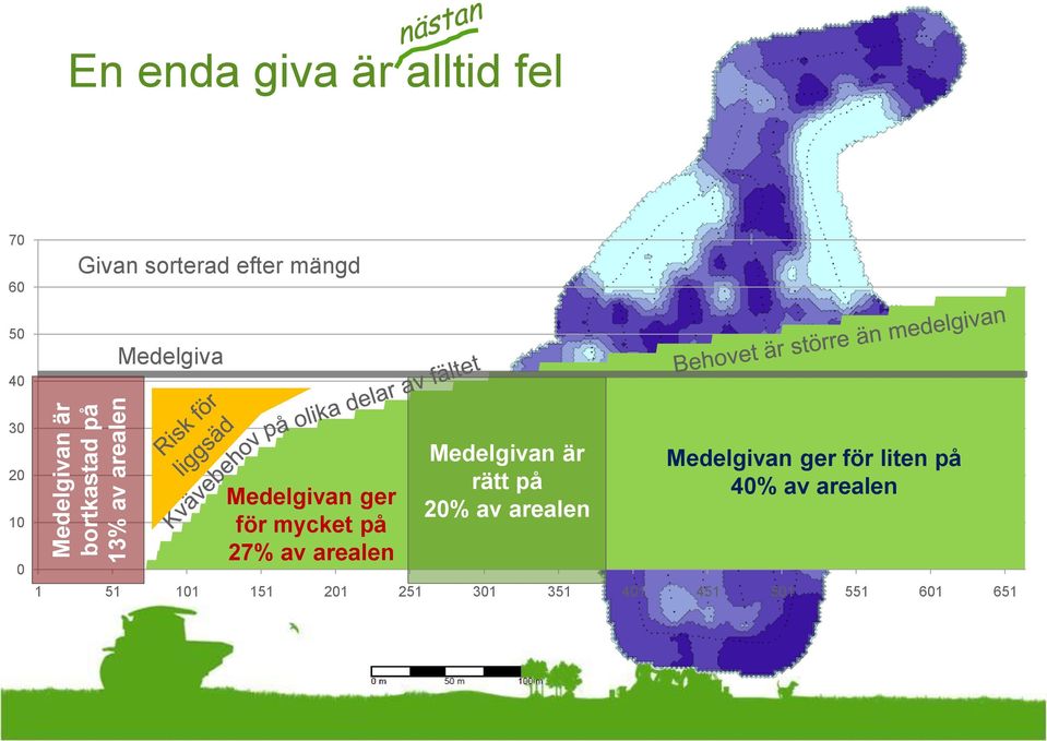 mycket på 27% av arealen Medelgivan är rätt på 20% av arealen Medelgivan ger