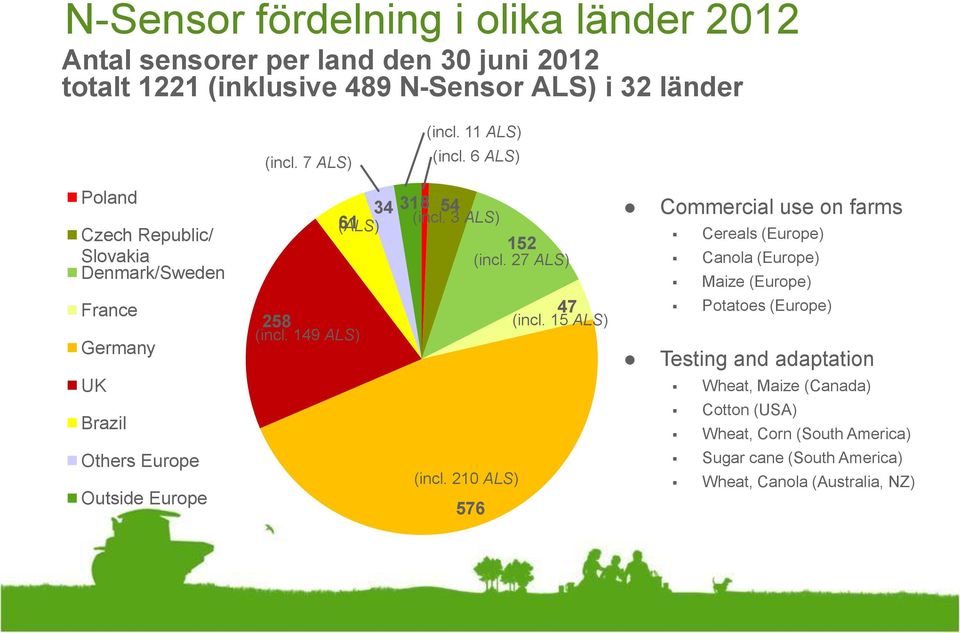 3 ALS) (ALS) 152 (incl. 27 ALS) 47 258 (incl. 15 ALS) (incl. 149 ALS) (incl.