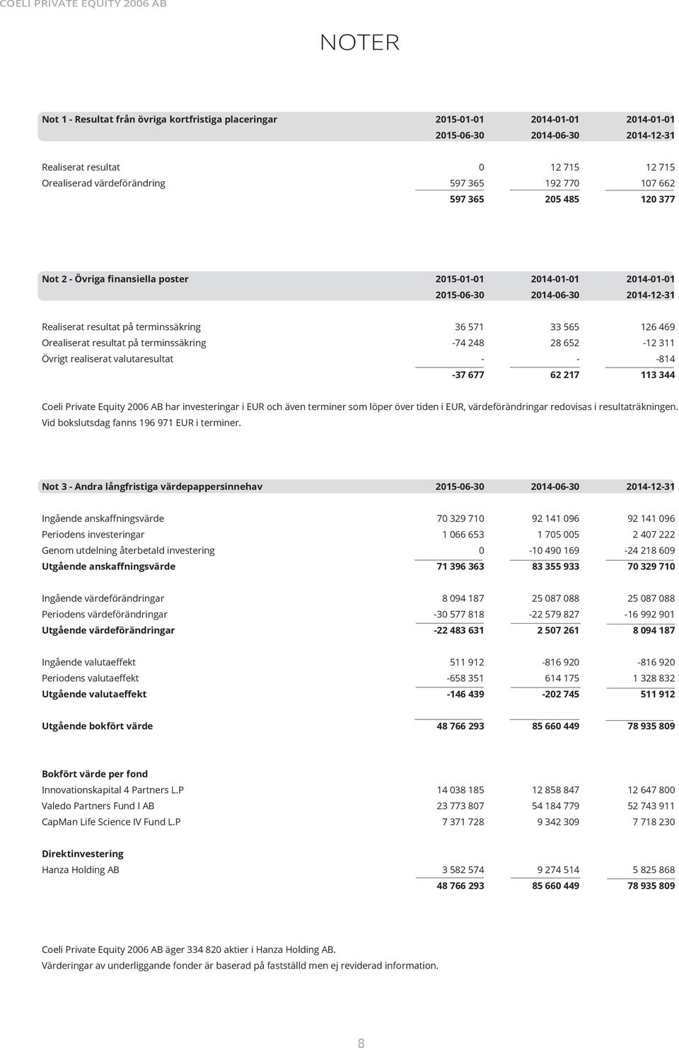 terminssäkring -74 248 28 652-12 311 Övrigt realiserat valutaresultat - - -814-37 677 62 217 113 344 Coeli Private Equity 26 AB har investeringar i EUR och även terminer som löper över tiden i EUR,