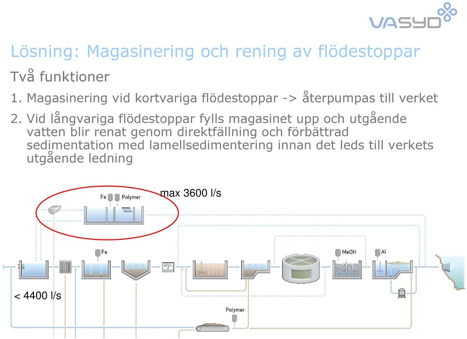 Vid långvariga flödestoppar fylls magasinet upp och utgående vatten blir renat genom