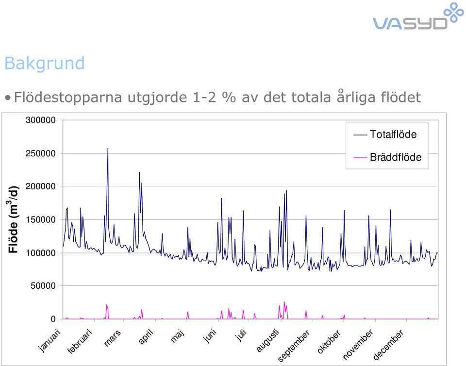 150000 100000 Flöde (m 3 /d) 50000 0 januari februari