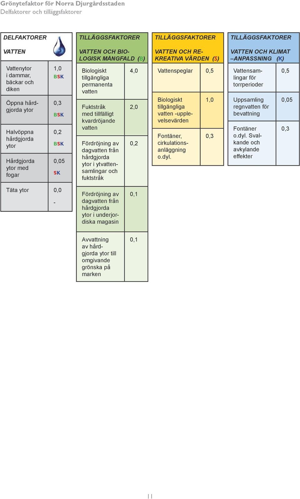 vatten Fuktstråk med tillfälligt kvardröjande vatten Fördröjning av dagvatten från hårdgjorda ytor i ytvattensamlingar och fuktstråk 4,0 2,0 0,2 Vattenspeglar 0,5 Biologiskt tillgängliga vatten