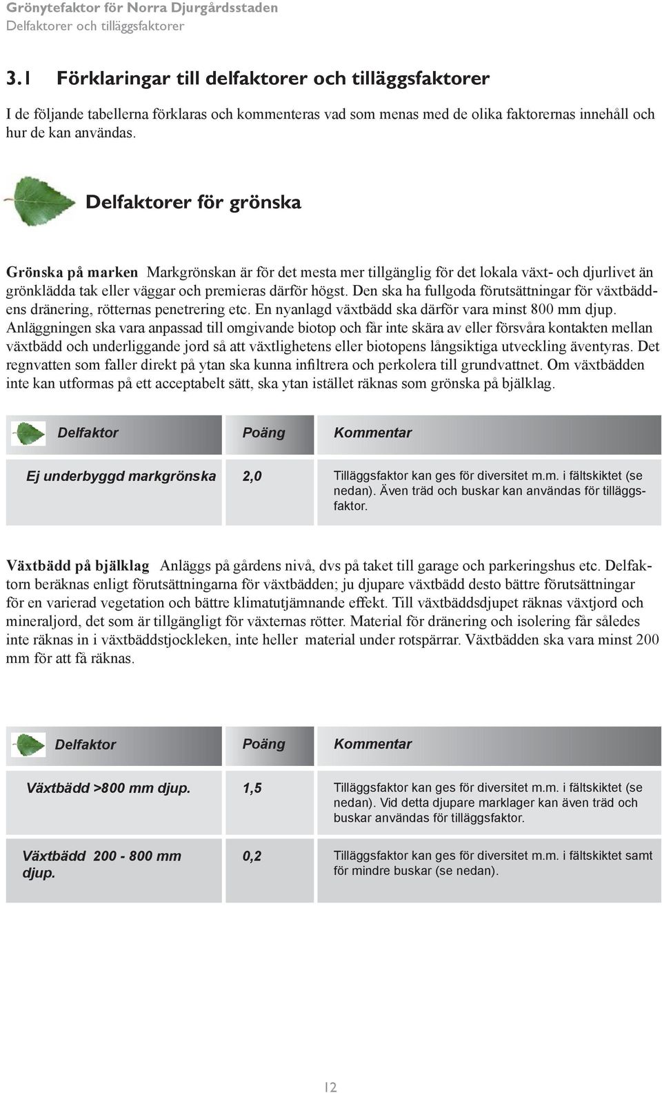 Delfaktorer för grönska Grönska på marken Markgrönskan är för det mesta mer tillgänglig för det lokala växt- och djurlivet än grönklädda tak eller väggar och premieras därför högst.