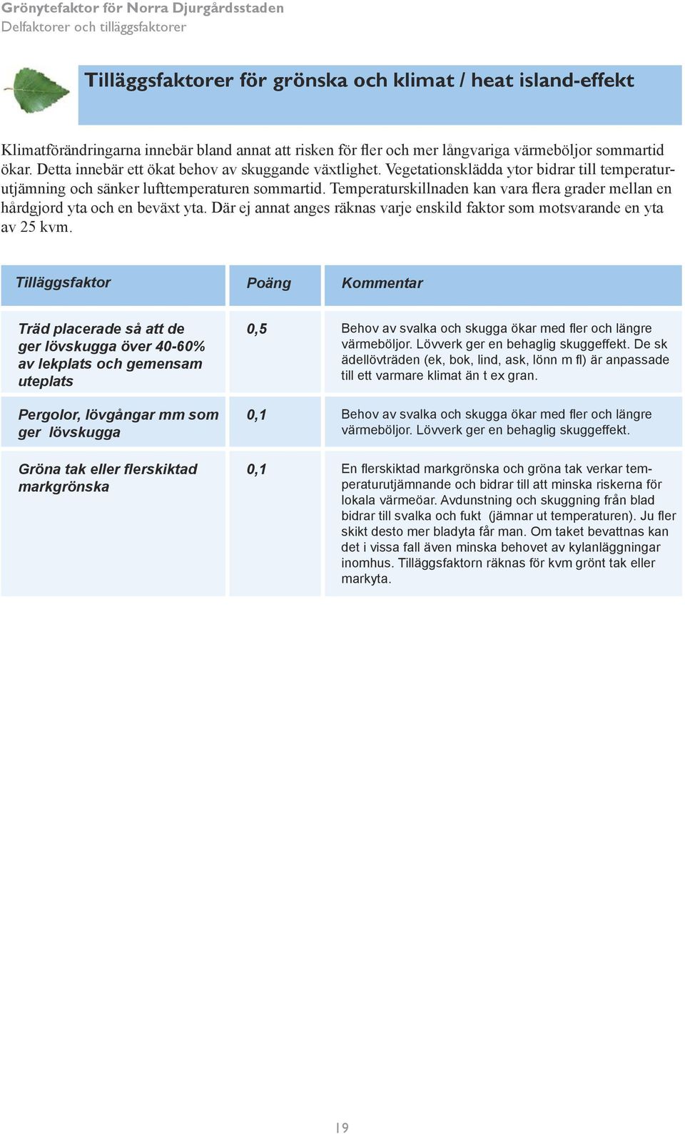 Temperaturskillnaden kan vara flera grader mellan en hårdgjord yta och en beväxt yta. Där ej annat anges räknas varje enskild faktor som motsvarande en yta av 25 kvm.