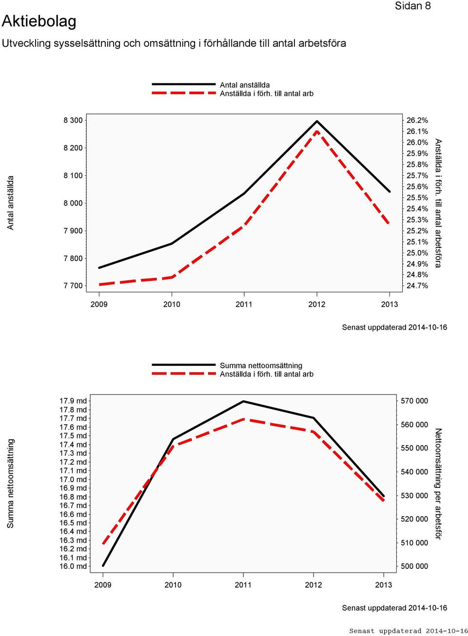 7% Anställda i förh. till antal arbetsföra 2009 2010 2011 2012 2013 Summa nettoomsättning Anställda i förh. till antal arb Summa nettoomsättning 17.9 md 17.8 md 17.7 md 17.