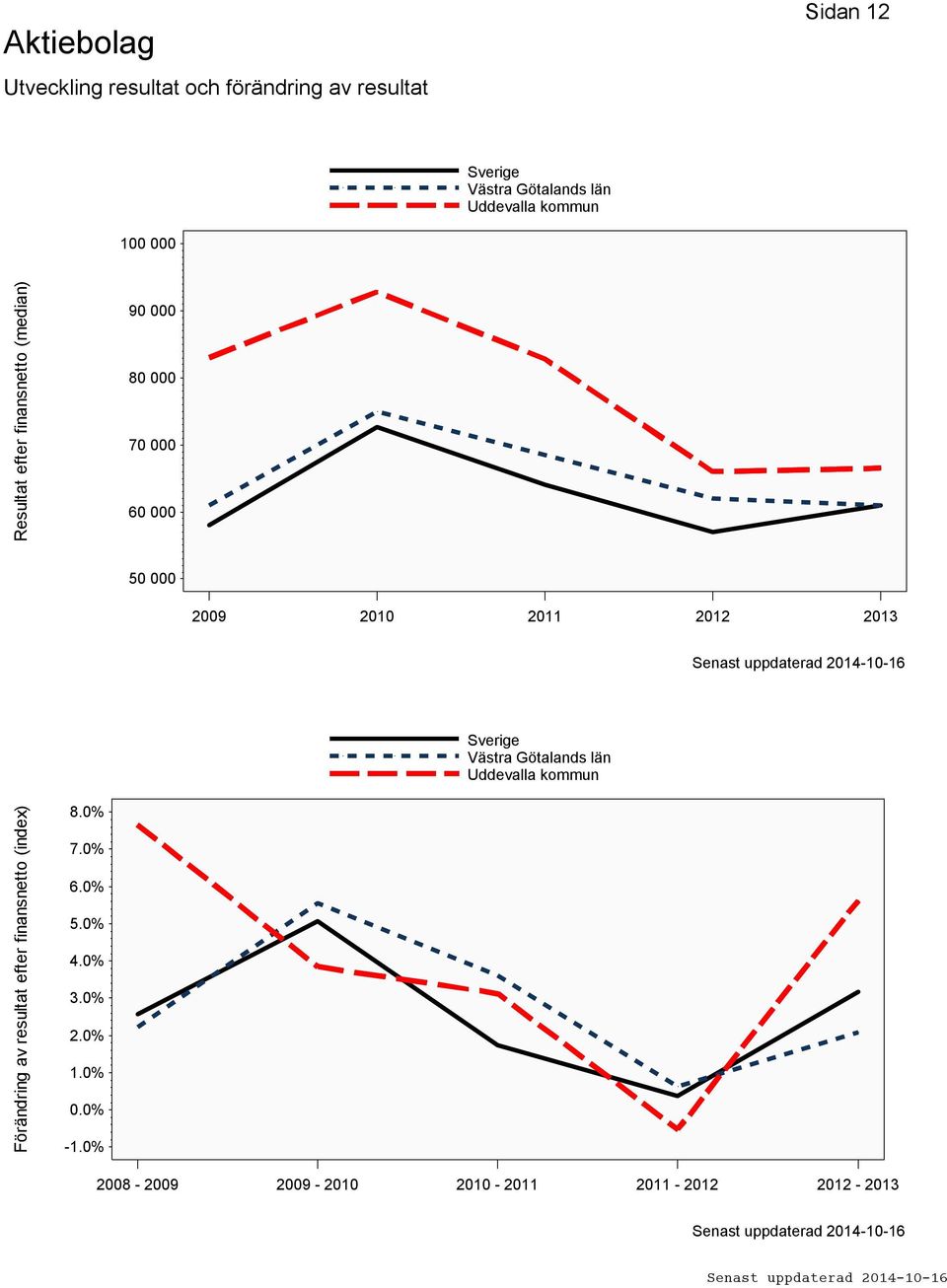 2012 2013 Förändring av resultat efter finansnetto (index) 8.0% 7.0% 6.0% 5.