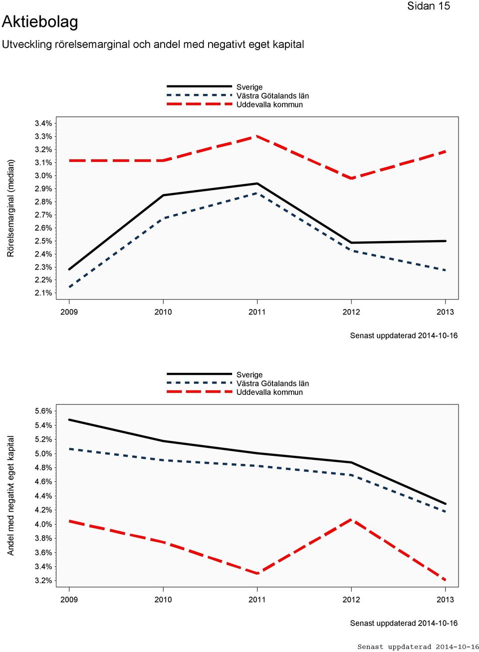 4% 2.3% 2.2% 2.1% 2009 2010 2011 2012 2013 Andel med negativt eget kapital 5.