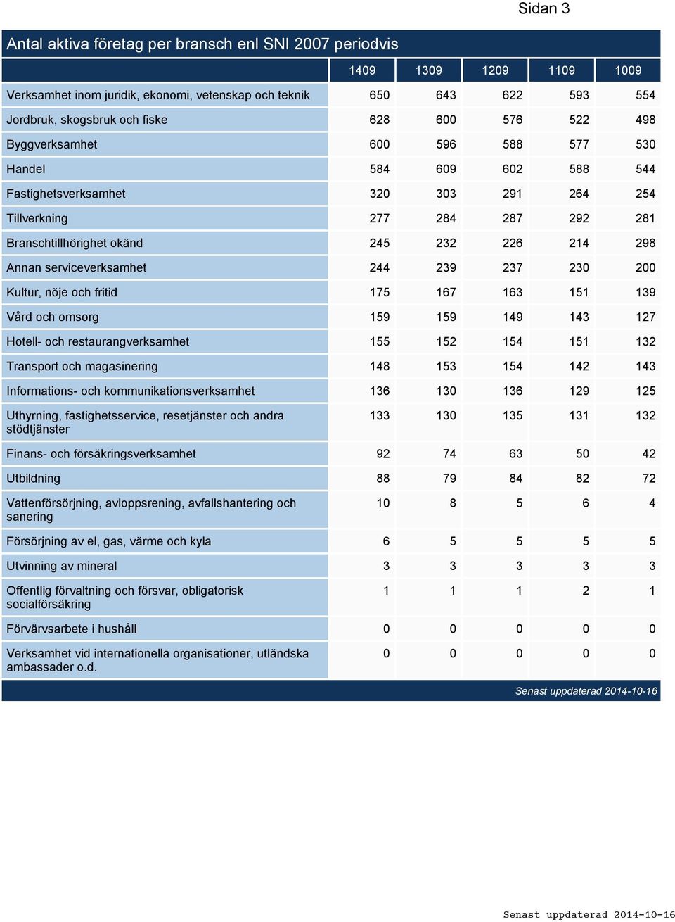 Annan serviceverksamhet 244 239 237 230 200 Kultur, nöje och fritid 175 167 163 151 139 Vård och omsorg 159 159 149 143 127 Hotell- och restaurangverksamhet 155 152 154 151 132 Transport och