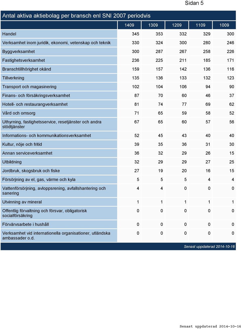 Finans- och försäkringsverksamhet 87 70 60 46 37 Hotell- och restaurangverksamhet 81 74 77 69 62 Vård och omsorg 71 65 59 58 52 Uthyrning, fastighetsservice, resetjänster och andra stödtjänster 67 65