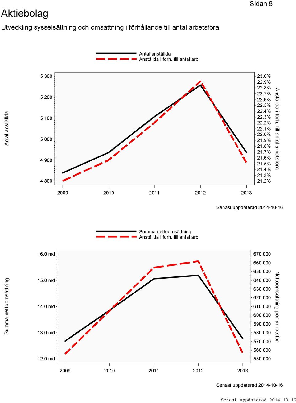 5% 21.4% 21.3% 21.2% Anställda i förh. till antal arbetsföra 2009 2010 2011 2012 2013 Summa nettoomsättning Anställda i förh. till antal arb 16.