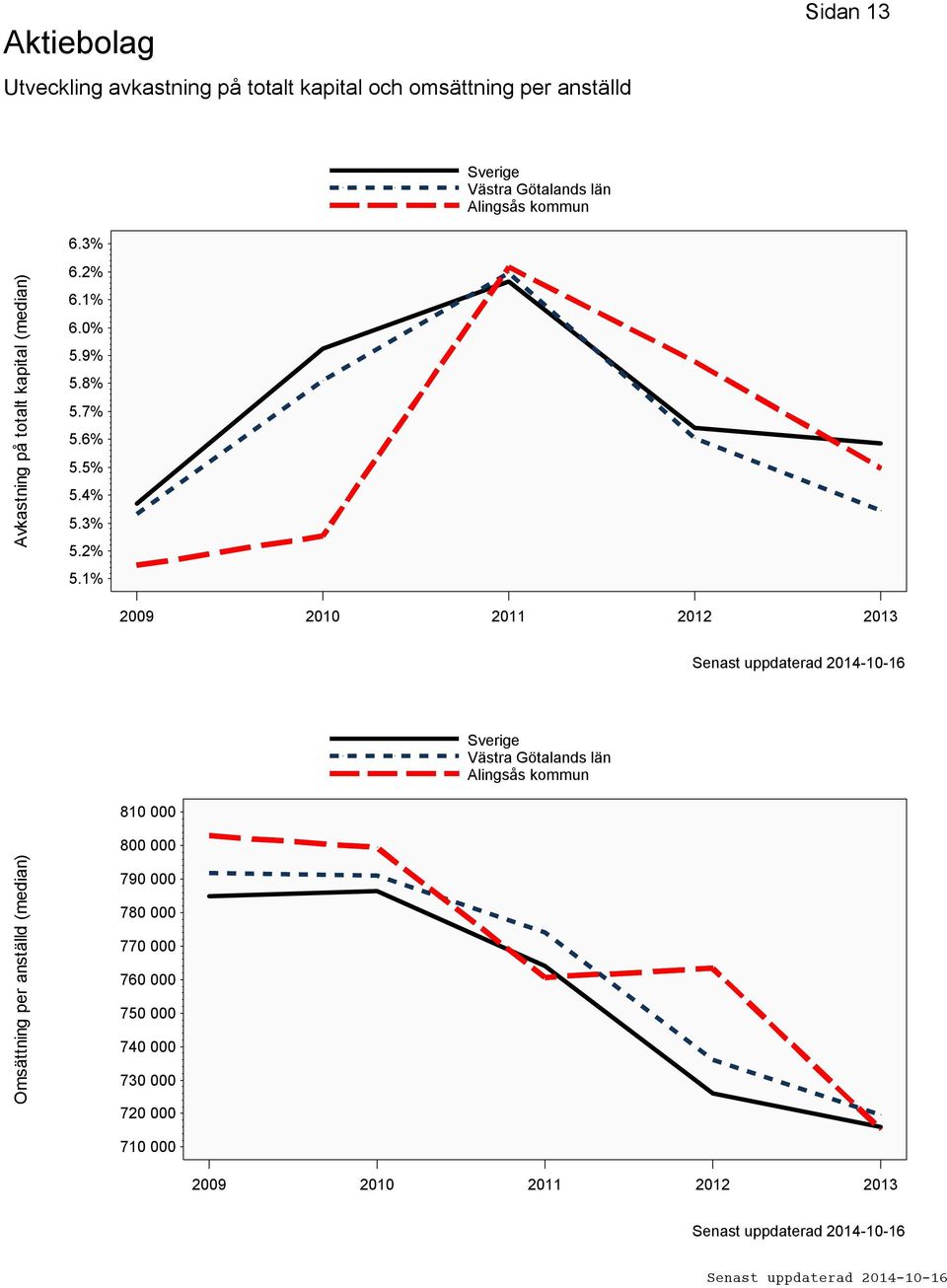 2% 5.1% 2009 2010 2011 2012 2013 810 000 Omsättning per anställd (median) 800 000 790