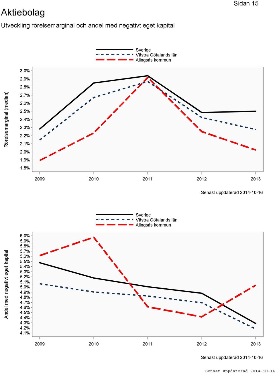 9% 1.8% 2009 2010 2011 2012 2013 Andel med negativt eget kapital 6.0% 5.9% 5.8% 5.