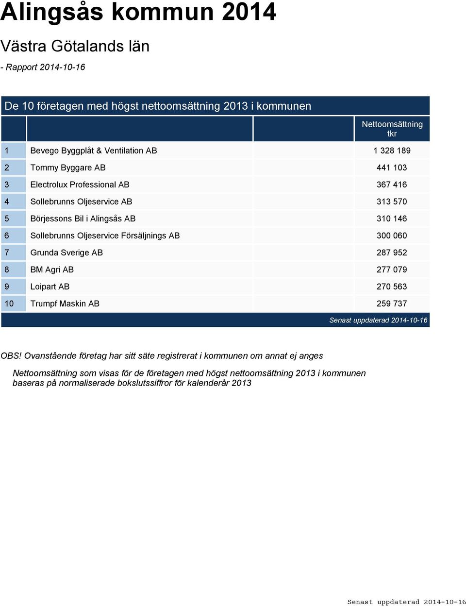 Försäljnings AB 300 060 7 Grunda AB 287 952 8 BM Agri AB 277 079 9 Loipart AB 270 563 10 Trumpf Maskin AB 259 737 OBS!