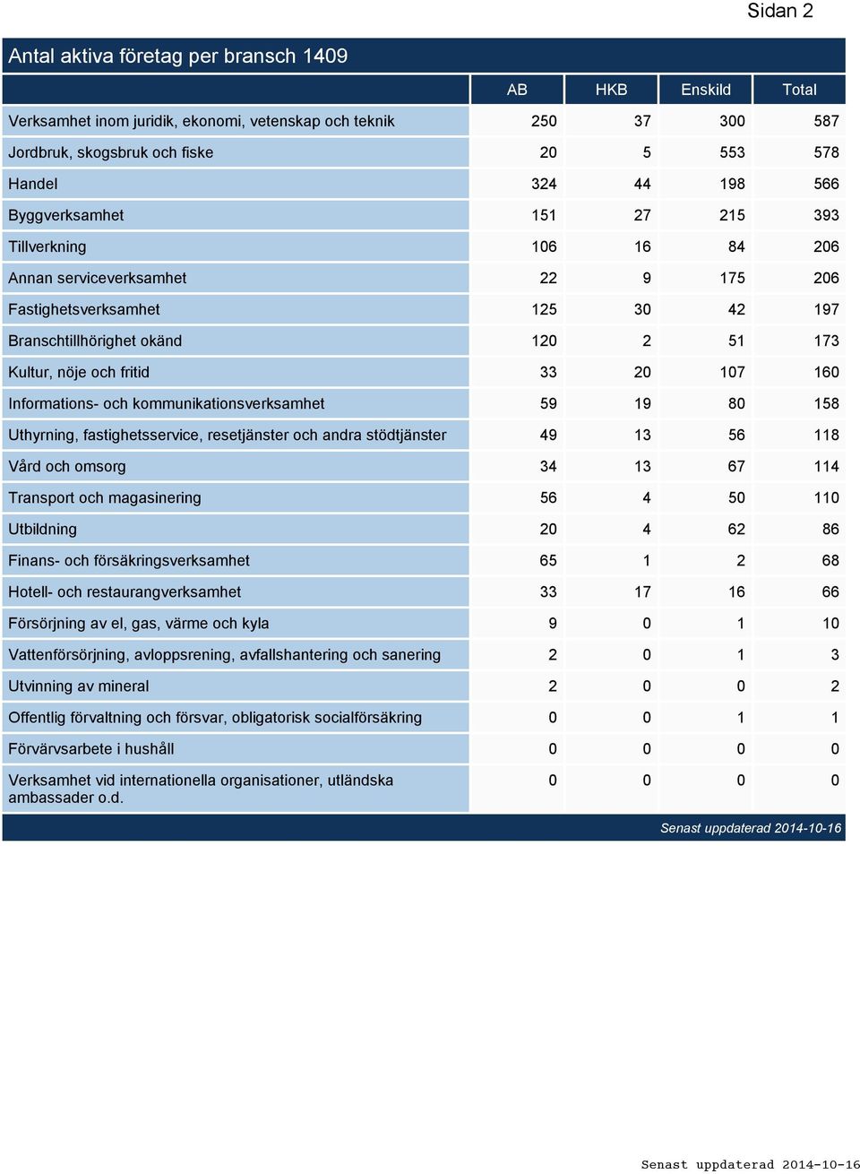 20 107 160 Informations- och kommunikationsverksamhet 59 19 80 158 Uthyrning, fastighetsservice, resetjänster och andra stödtjänster 49 13 56 118 Vård och omsorg 34 13 67 114 Transport och