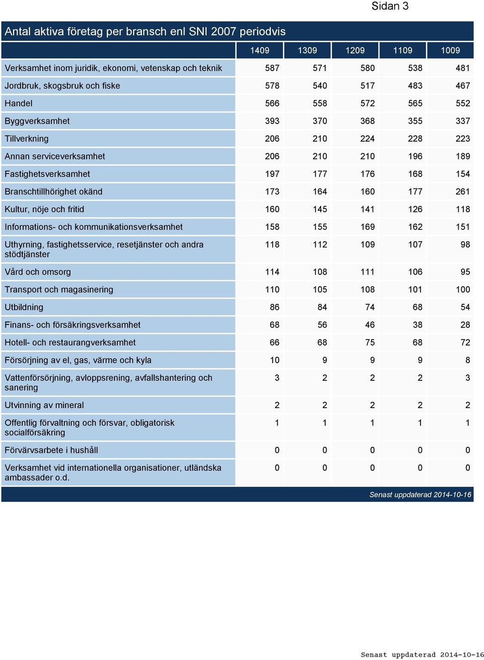 Branschtillhörighet okänd 173 164 160 177 261 Kultur, nöje och fritid 160 145 141 126 118 Informations- och kommunikationsverksamhet 158 155 169 162 151 Uthyrning, fastighetsservice, resetjänster och