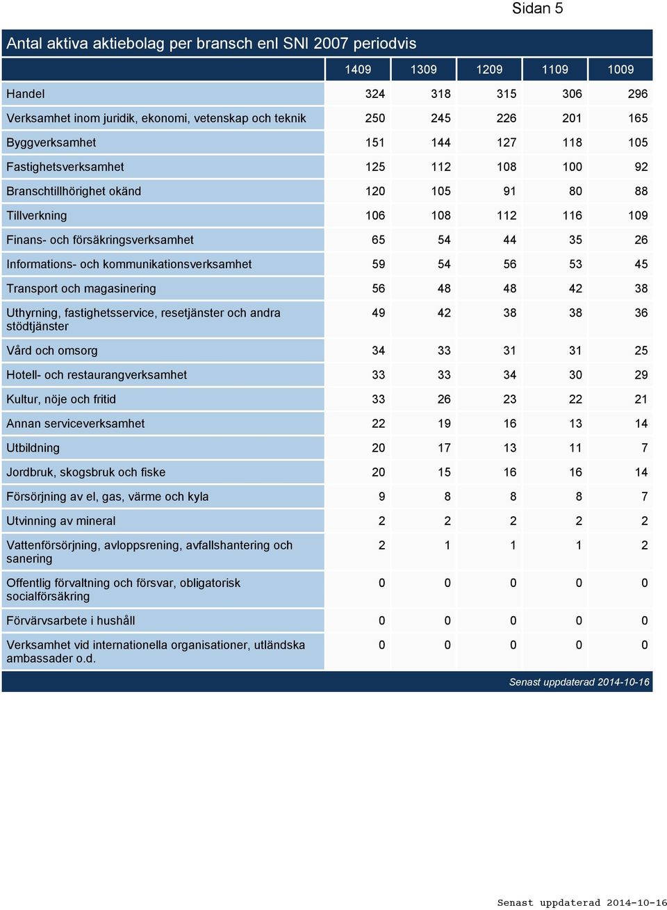 Informations- och kommunikationsverksamhet 59 54 56 53 45 Transport och magasinering 56 48 48 42 38 Uthyrning, fastighetsservice, resetjänster och andra stödtjänster 49 42 38 38 36 Vård och omsorg 34