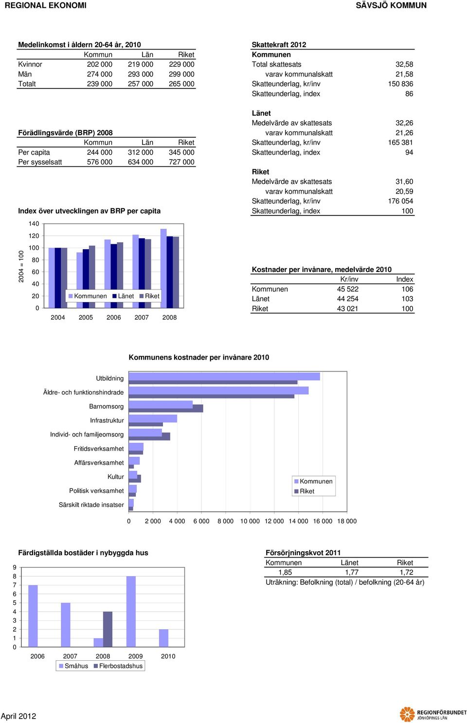 Index över utvecklingen av BRP per capita Skatteunderlag, index = 7,, 9,,9 7 Kostnader per invånare, medelvärde Kr/inv Index s kostnader per invånare Utbildning Äldre- och funktionshindrade