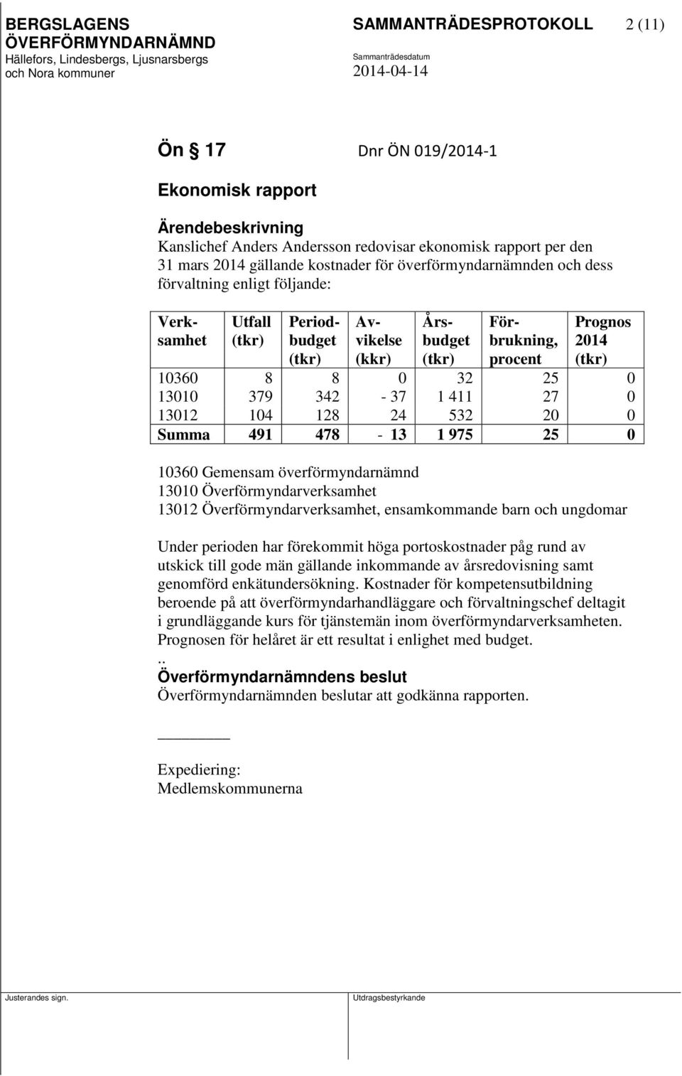 411 27 0 13012 104 128 24 532 20 0 Summa 491 478-13 1 975 25 0 10360 Gemensam överförmyndarnämnd 13010 Överförmyndarverksamhet 13012 Överförmyndarverksamhet, ensamkommande barn och ungdomar Under