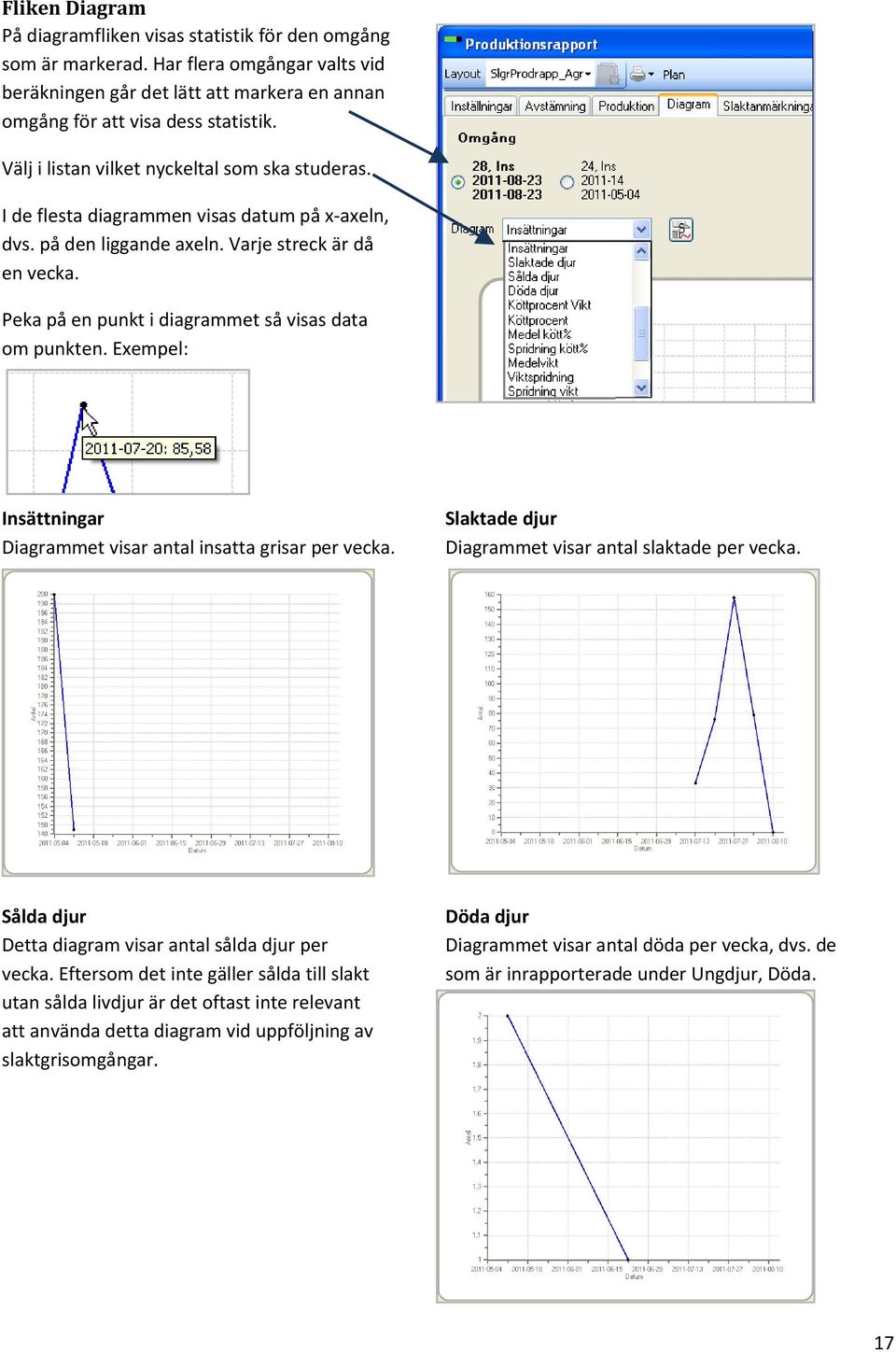 Peka på en punkt i diagrammet så visas data om punkten. Exempel: Insättningar Diagrammet visar antal insatta grisar per vecka. Slaktade djur Diagrammet visar antal slaktade per vecka.