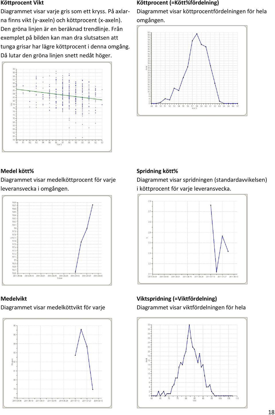 Köttprocent (=Kött%fördelning) Diagrammet visar köttprocentfördelningen för hela omgången. Medel kött% Diagrammet visar medelköttprocent för varje leveransvecka i omgången.