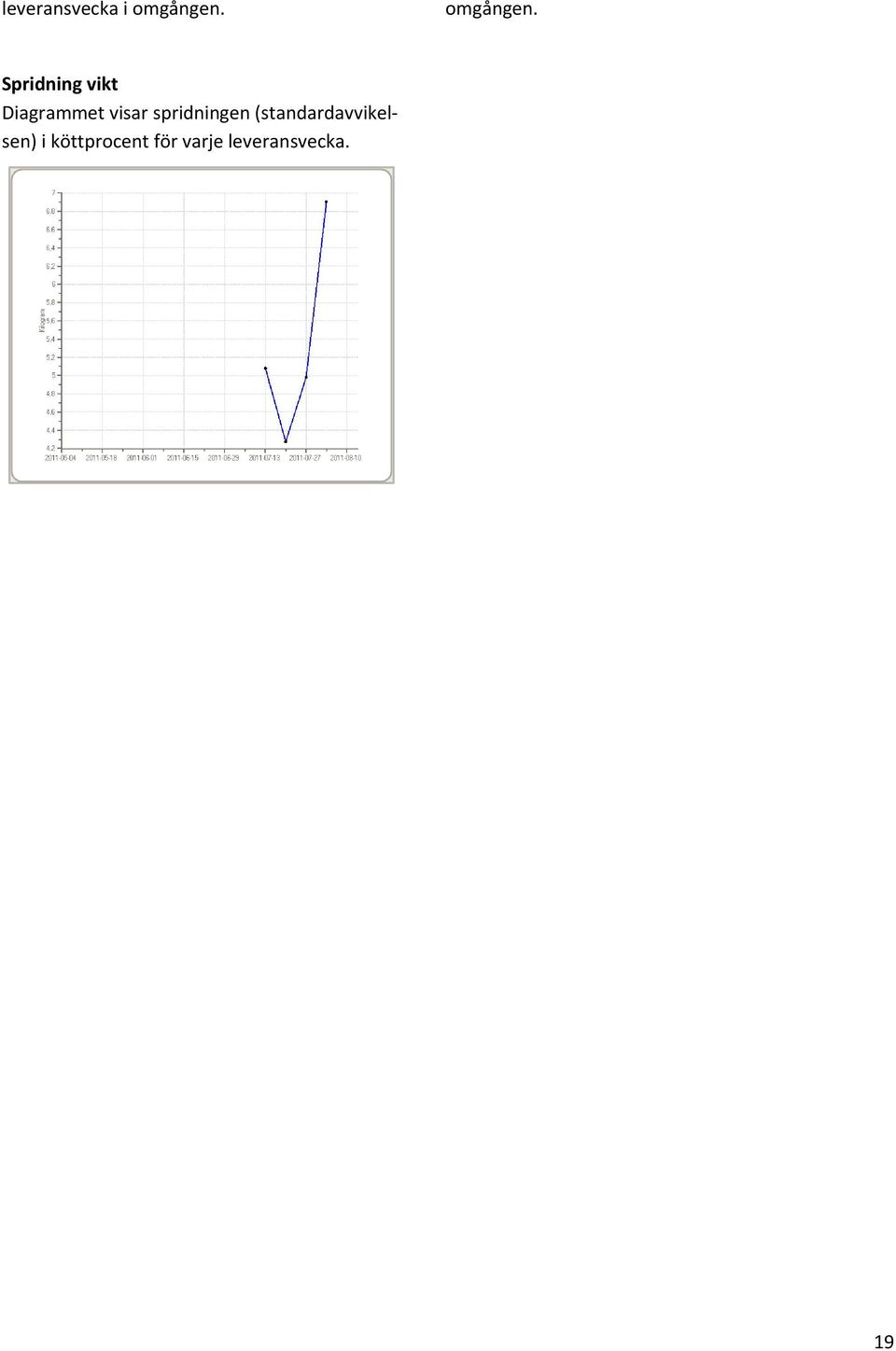 Spridning vikt Diagrammet visar