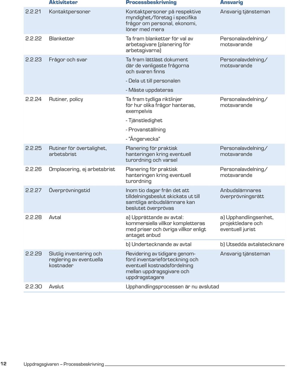 2.25 Rutiner för övertalighet, Planering för praktisk Personalavdelning/ arbetsbrist hanteringen kring eventuell motsvarande turordning och varsel 2.2.26 Omplacering, ej arbetsbrist Planering för praktisk Personalavdelning/ hanteringen kring eventuell motsvarande turordning 2.