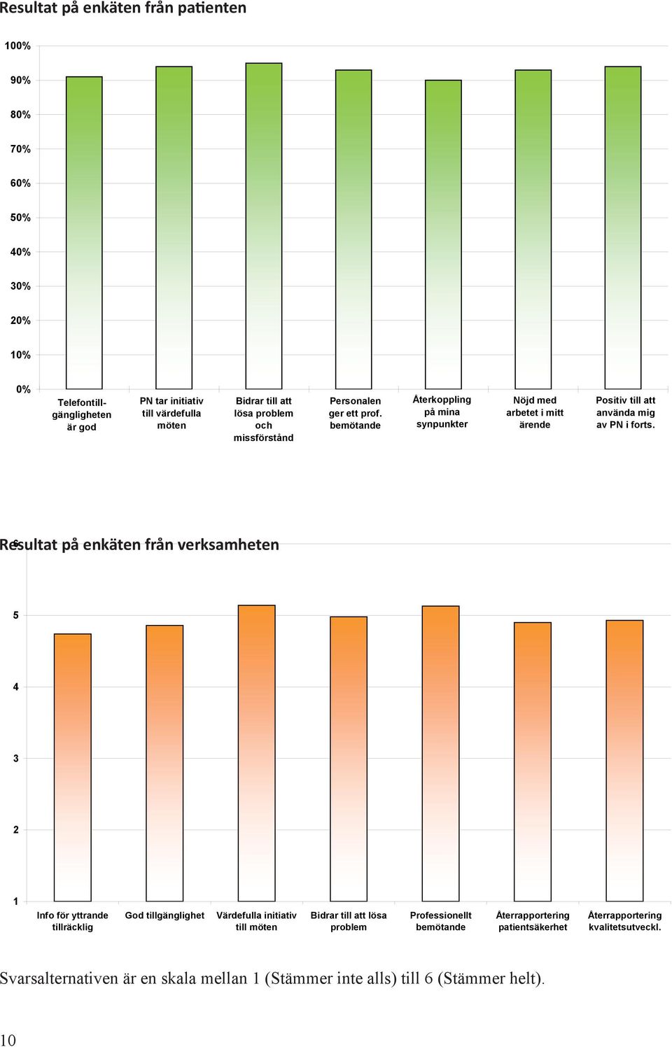 bemötande Återkoppling på mina synpunkter Nöjd med arbetet i mitt ärende Positiv till att använda mig av PN i forts.