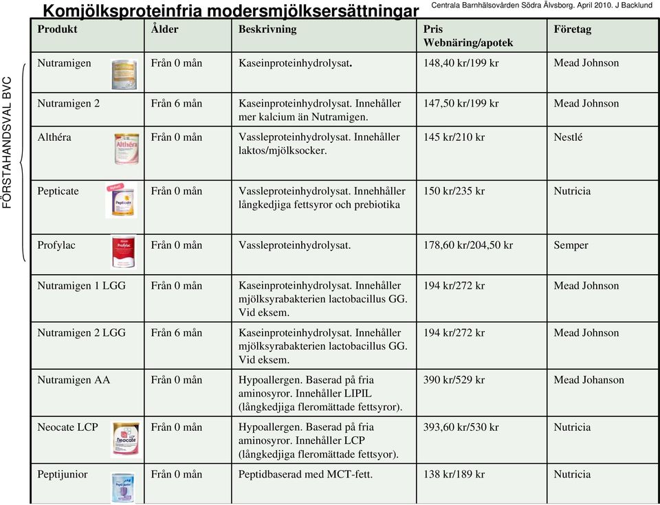 Althéra Från 0 mån Vassleproteinhydrolysat. Innehåller laktos/mjölksocker. Pepticate Från 0 mån Vassleproteinhydrolysat.