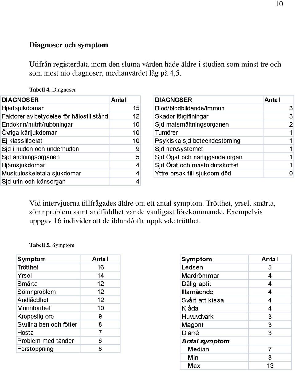 andningsorganen 5 Hjärnsjukdomar 4 Muskuloskeletala sjukdomar 4 Sjd urin och könsorgan 4 DIAGNOSER Antal Blod/blodbildande/Immun 3 Skador förgiftningar 3 Sjd matsmältningsorganen 2 Tumörer 1 Psykiska