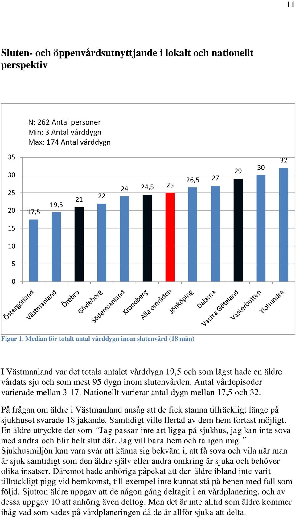 Median för totalt antal vårddygn inom slutenvård (18 mån) I Västmanland var det totala antalet vårddygn 19,5 och som lägst hade en äldre vårdats sju och som mest 95 dygn inom slutenvården.