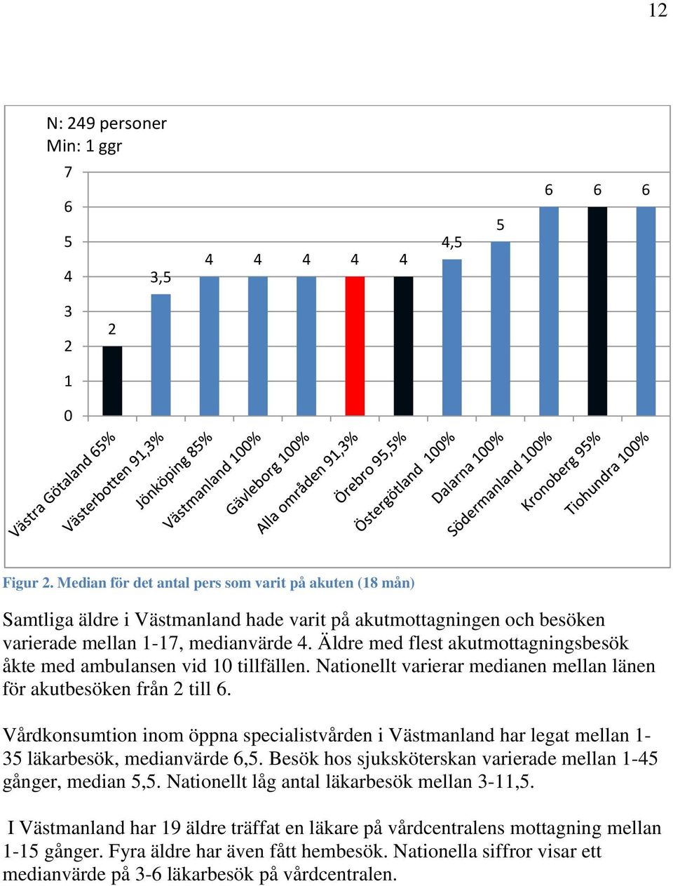 Äldre med flest akutmottagningsbesök åkte med ambulansen vid 10 tillfällen. Nationellt varierar medianen mellan länen för akutbesöken från 2 till 6.