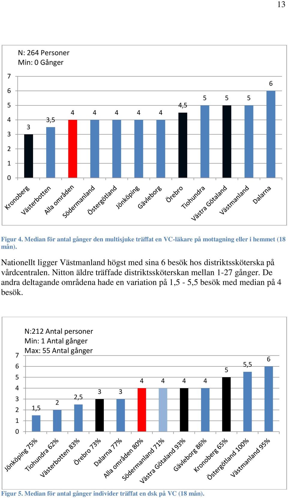 Nationellt ligger Västmanland högst med sina 6 besök hos distriktssköterska på vårdcentralen.