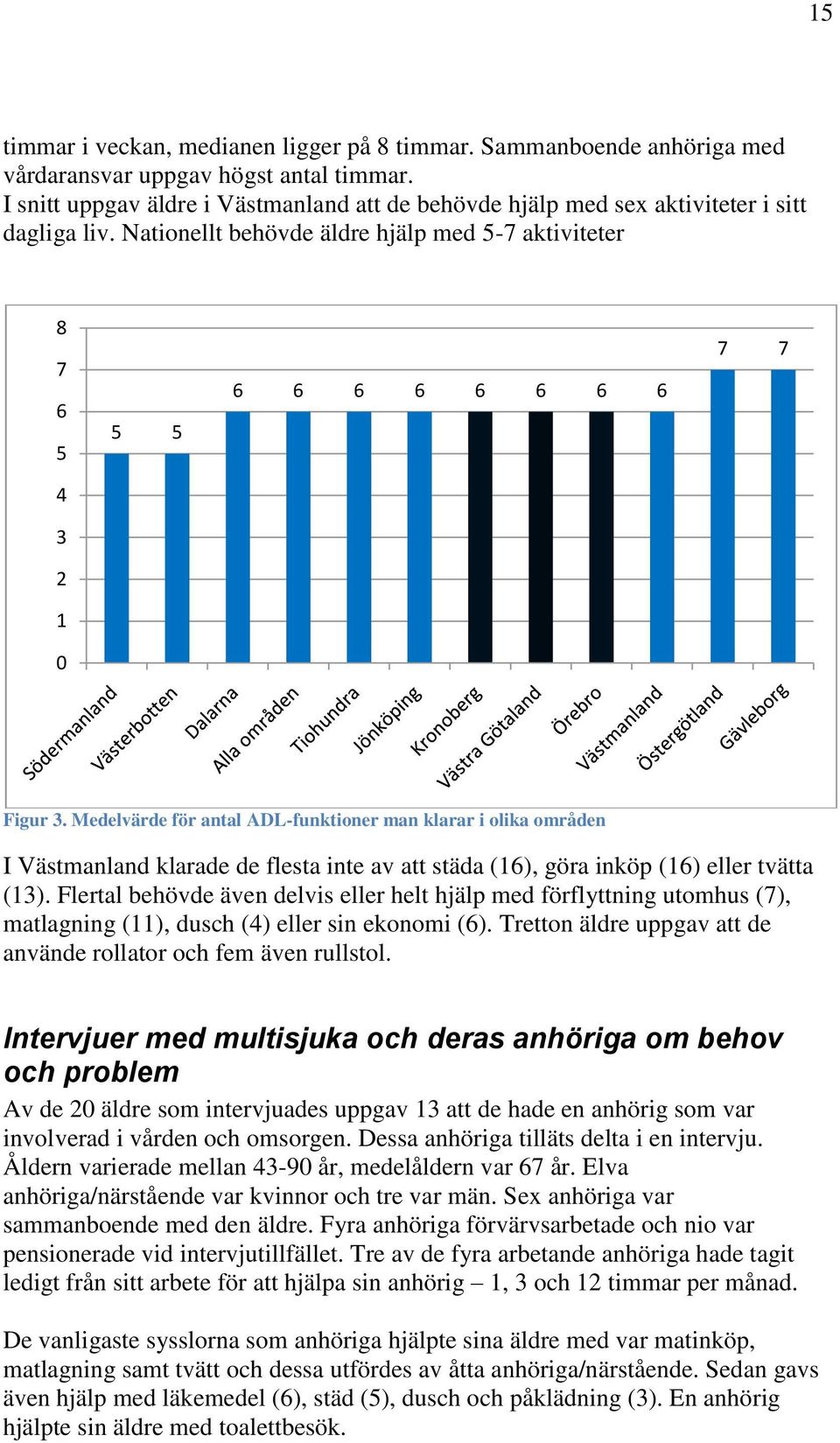 Medelvärde för antal ADL-funktioner man klarar i olika områden I Västmanland klarade de flesta inte av att städa (16), göra inköp (16) eller tvätta (13).