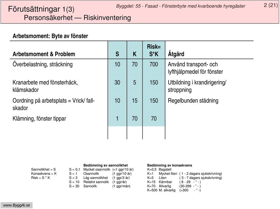 70 30 5 150 Utbildning i krandirigering/ stroppning 10 15 150 Regelbunden städning Bedömning av sannolikhet Bedömning av konsekvens Sannolikhet = S S = 0,1 Mycket osannolik (<1 ggr/10 år) K=0,5