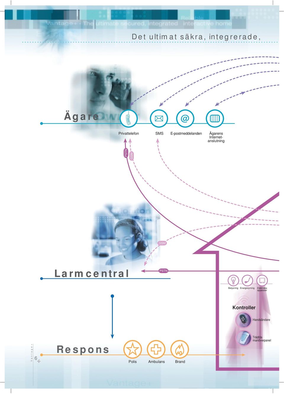 Larmcentral PSTN Belysning Energistyrning Elektriska apparater