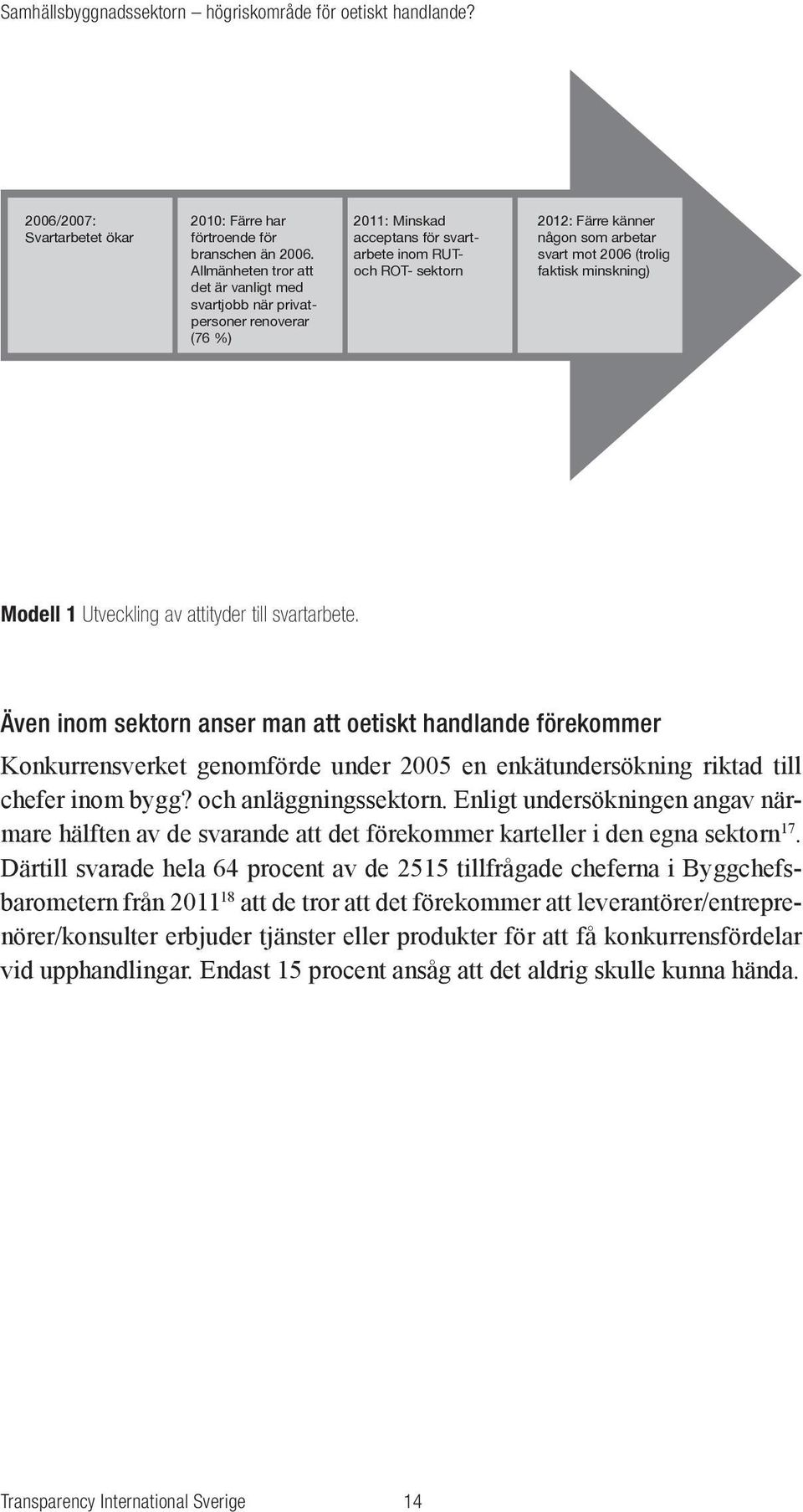 2006 (trolig faktisk minskning) Modell 1 Utveckling av attityder till svartarbete.