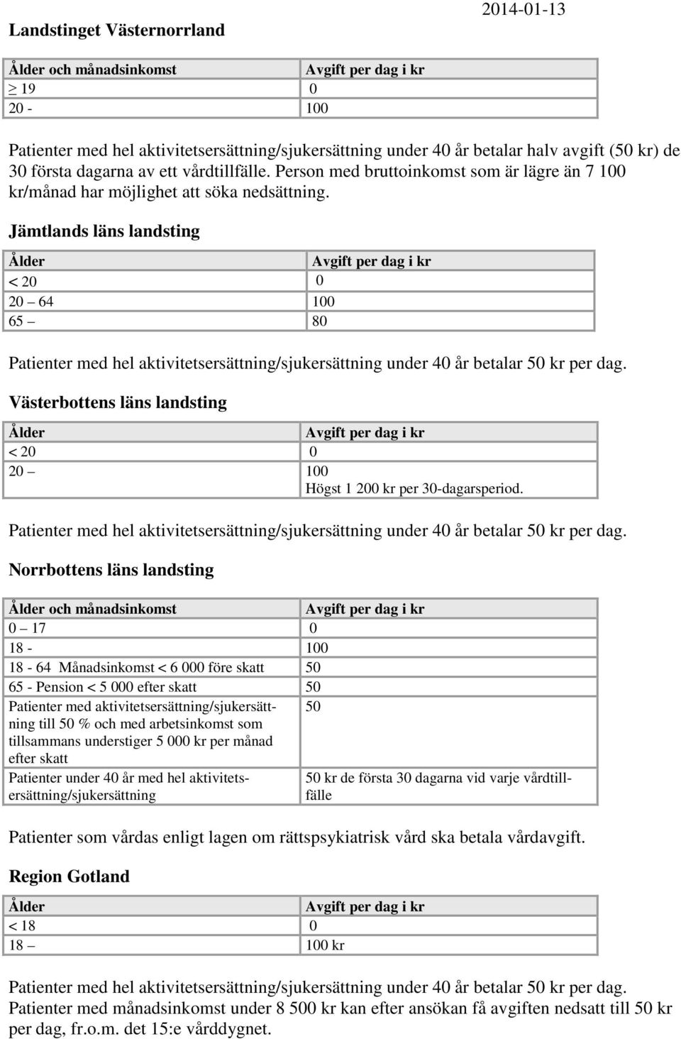 Jämtlands läns landsting 20 64 100 65 Patienter med hel aktivitetsersättning/sjukersättning under 40 år betalar 50 kr per dag. Västerbottens läns landsting Högst 1 200 kr per 30-dagarsperiod.