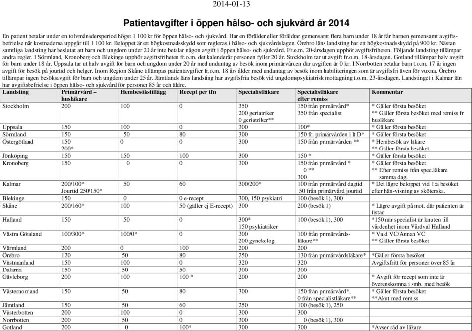 Beloppet är ett högkostnadsskydd som regleras i hälso- och sjukvårdslagen. Örebro läns landsting har ett högkostnadsskydd på 900 kr.