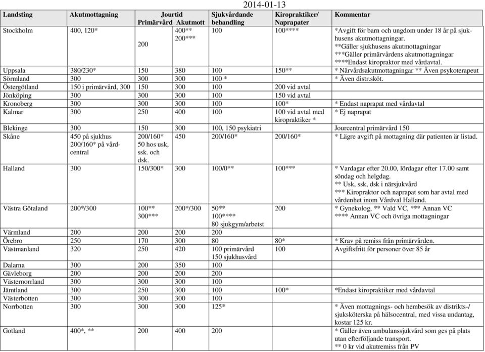 Uppsala 3/230* 150 3 100 150** * Närvårdsakutmottagningar ** Även psykoterapeut Sörmland 300 300 300 100 * * Även distr.sköt.